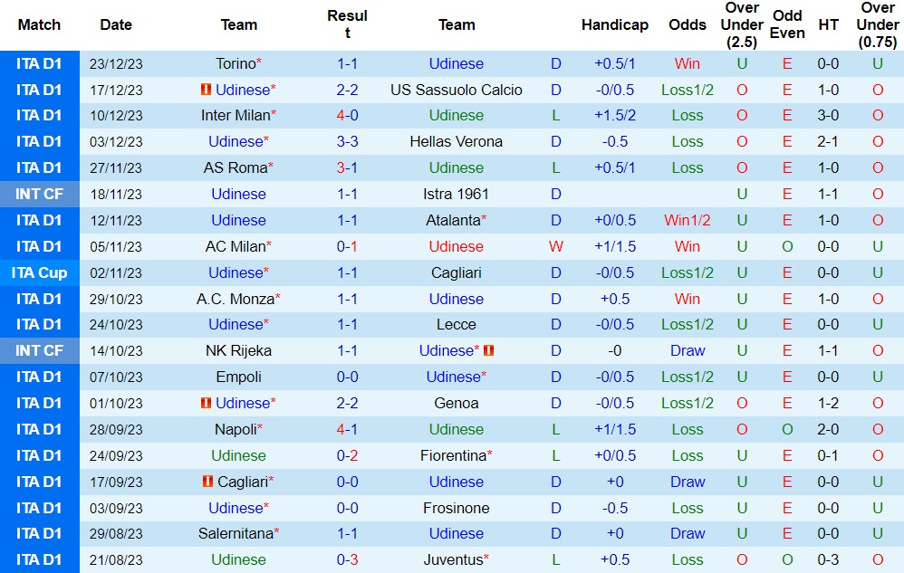 Nhận định Udinese vs Bologna, 21h00 ngày 30/12 - Ảnh 1