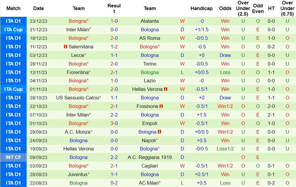 Nhận định Udinese vs Bologna, 21h00 ngày 30/12 - Ảnh 2