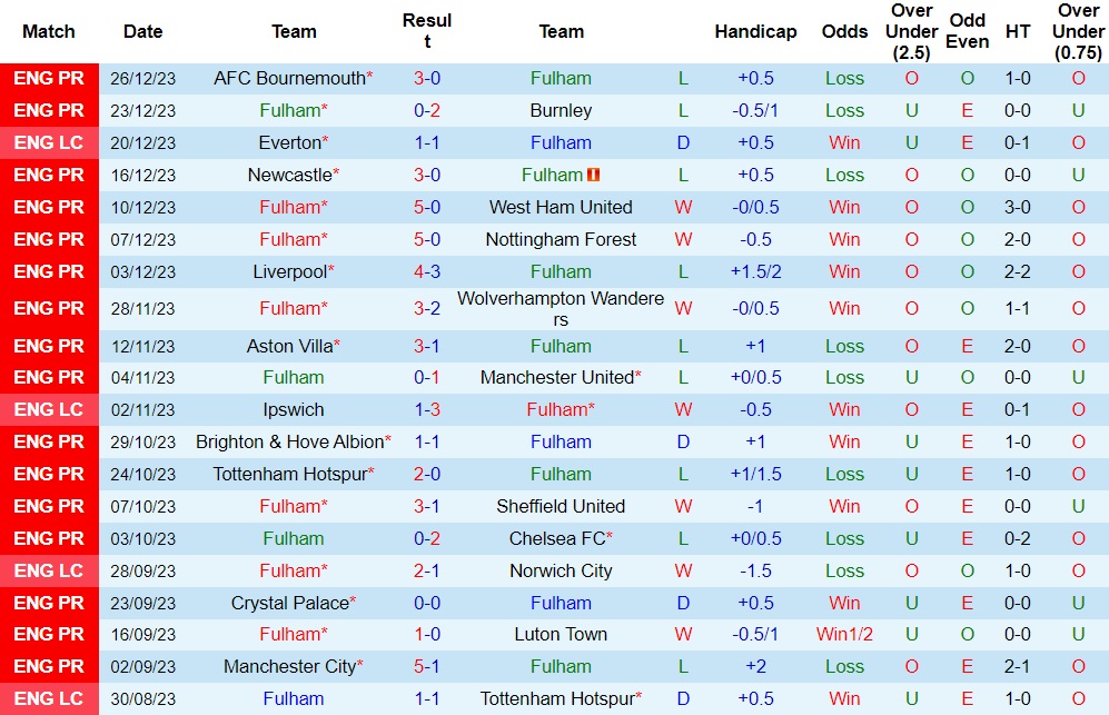 Nhận định Fulham vs Arsenal, 21h00 ngày 31/12 - Ảnh 1