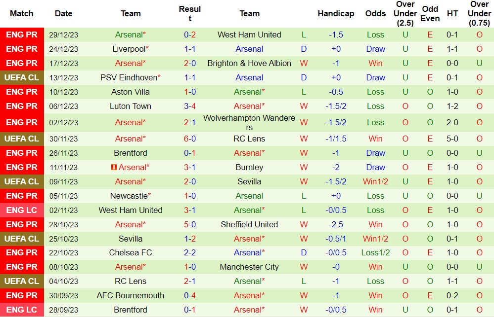 Nhận định Fulham vs Arsenal, 21h00 ngày 31/12 - Ảnh 2