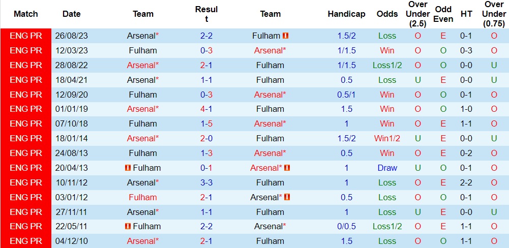 Nhận định Fulham vs Arsenal, 21h00 ngày 31/12 - Ảnh 3