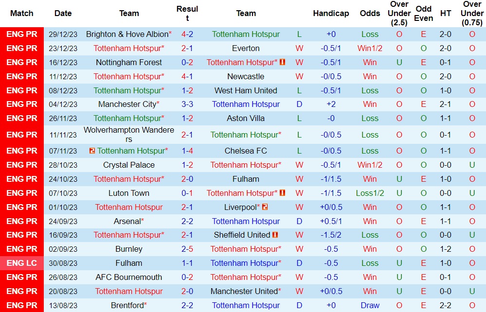 Nhận định Tottenham vs Bournemouth, 21h00 ngày 31/12 - Ảnh 1