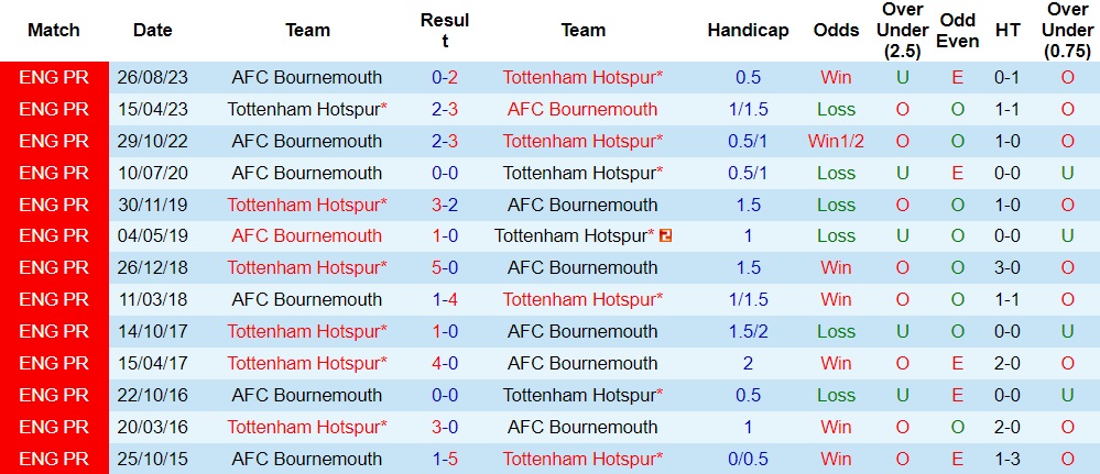 Nhận định Tottenham vs Bournemouth, 21h00 ngày 31/12 - Ảnh 3