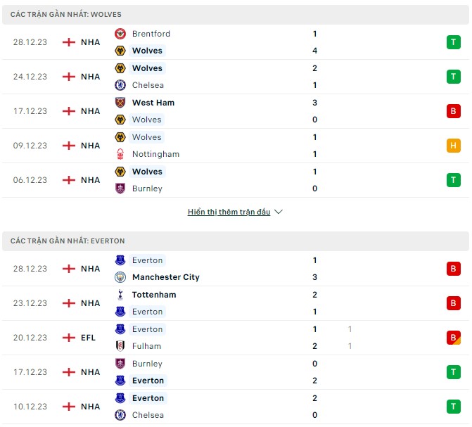 Nhận định Wolves vs Everton, 22h00 ngày 30/12: Những ngày cuối năm vui vẻ của Bầy sói - Ảnh 2