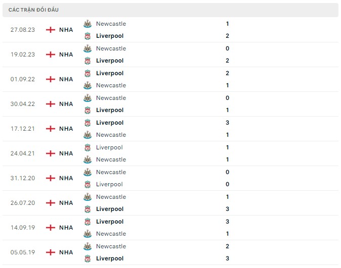 Nhận định Liverpool vs Newcastle, 03h00 ngày 2/1: Củng cố ngôi đầu - Ảnh 3