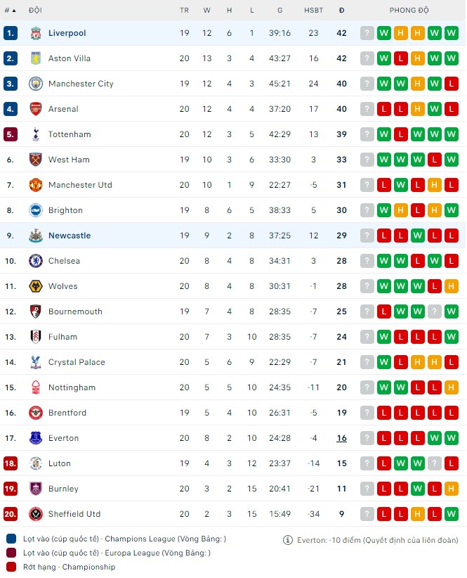 Nhận định Liverpool vs Newcastle, 03h00 ngày 2/1: Củng cố ngôi đầu - Ảnh 4