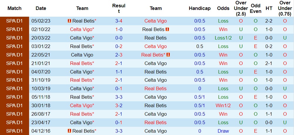 Nhận định Celta Vigo vs Real Betis, 01h15 ngày 4/1 - Ảnh 3