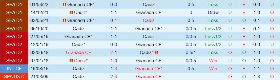 Nhận Định Granada vs Cadiz, 23h00 ngày 03/01: Vực thẳm đợi chờ - Ảnh 3