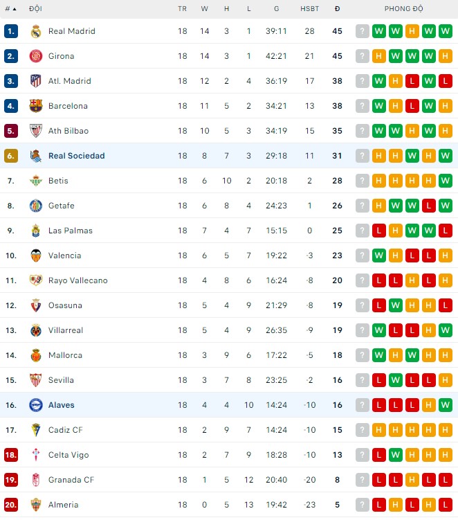 Nhận định Real Sociedad vs Alaves, 01h15 ngày 3/1: Chủ nhà từ hòa đến thắng - Ảnh 4