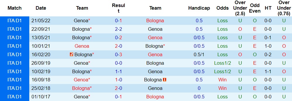 Nhận định Bologna vs Genoa, 02h45 ngày 6/1 - Ảnh 3