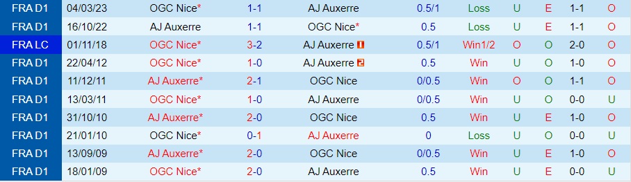 Nhận Định Nice vs Auxerre, 02h45 ngày 07/01: Nhẹ nhàng giành vé - Ảnh 3