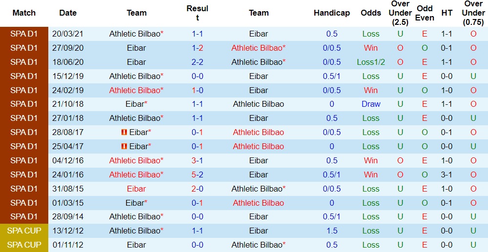 Nhận định Eibar vs Bilbao, 01h00 ngày 8/1 - Ảnh 3