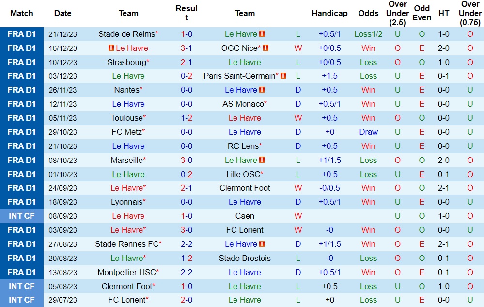 Nhận định Le Havre vs Caen, 20h30 ngày 7/1 - Ảnh 1