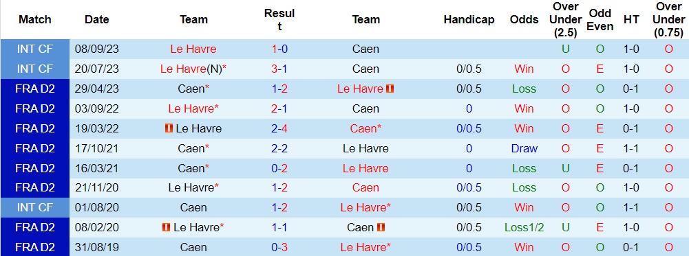 Nhận định Le Havre vs Caen, 20h30 ngày 7/1 - Ảnh 3
