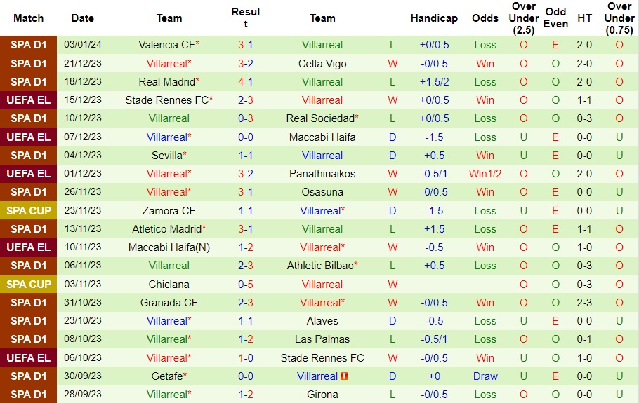 Nhận định Unionistas de Salamanca vs Villarreal, 00h00 ngày 8/1 - Ảnh 2