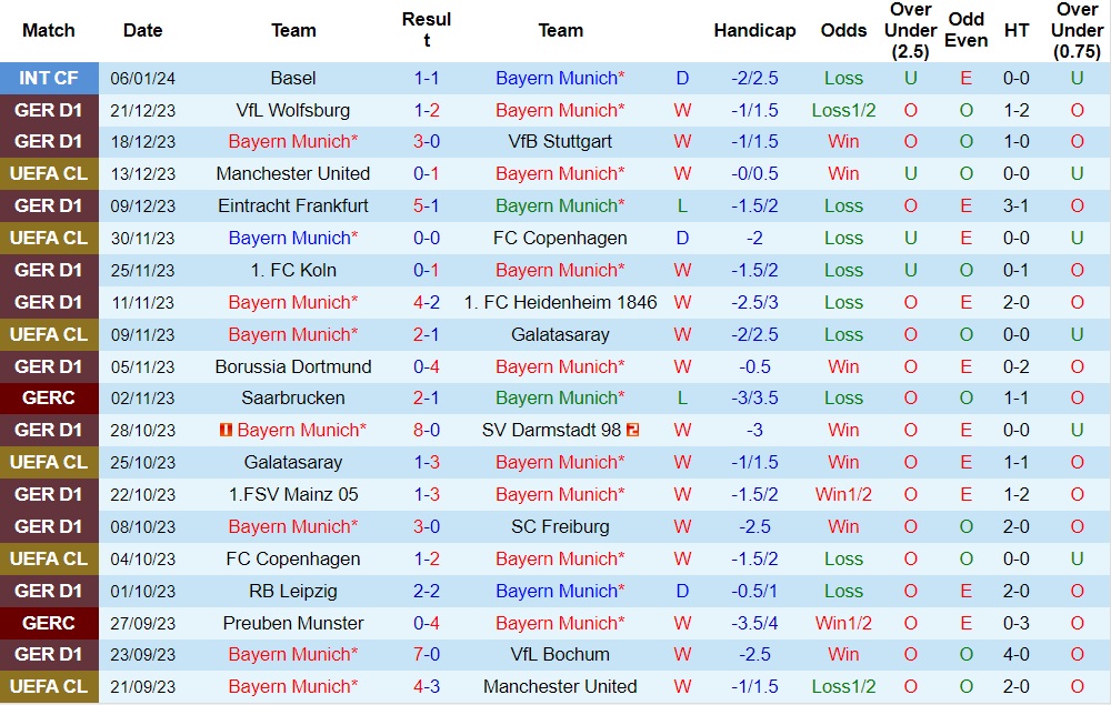 Nhận định Bayern Munich vs Hoffenheim, 02h30 ngày 13/1 - Ảnh 1