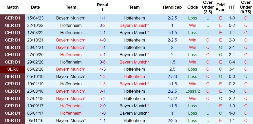 Nhận định Bayern Munich vs Hoffenheim, 02h30 ngày 13/1 - Ảnh 3