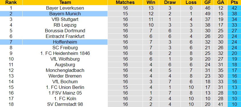 Nhận định Bayern Munich vs Hoffenheim, 02h30 ngày 13/1 - Ảnh 4