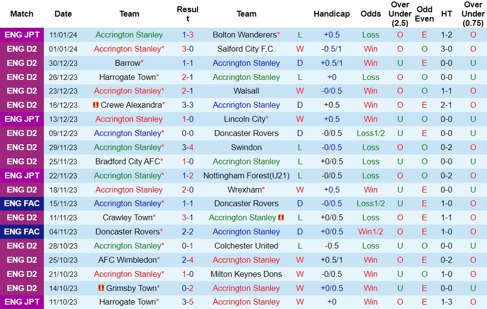 Nhận định Accrington Stanley vs Gillingham, 22h00 ngày 13/1 - Ảnh 1