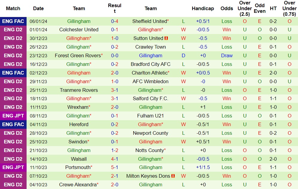 Nhận định Accrington Stanley vs Gillingham, 22h00 ngày 13/1 - Ảnh 2