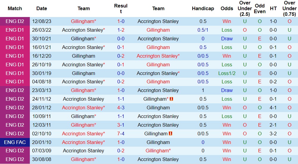 Nhận định Accrington Stanley vs Gillingham, 22h00 ngày 13/1 - Ảnh 3