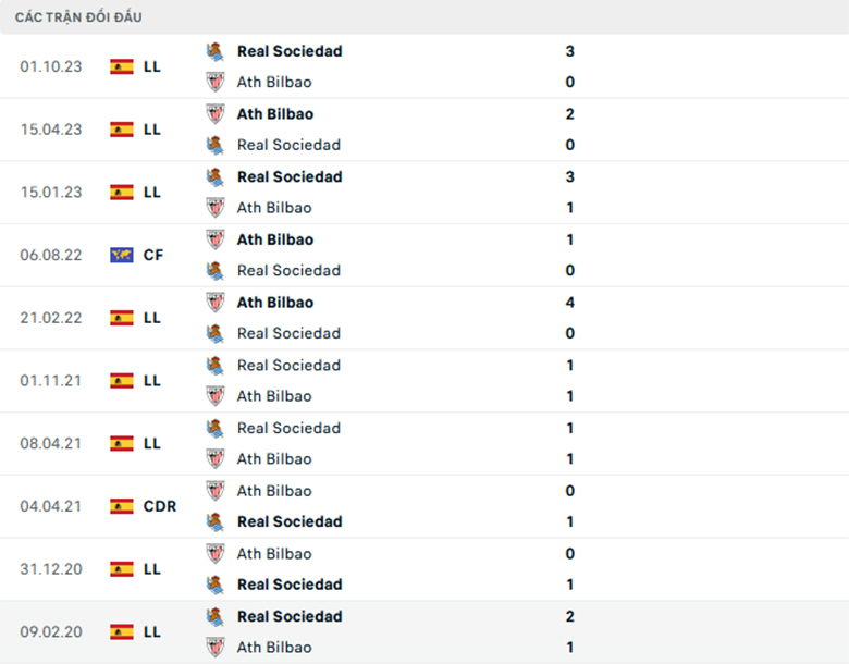 Nhận Định Athletic Bilbao vs Real Sociedad, 0h30 Ngày 14/1: Tiếp đà thăng hoa - Ảnh 2