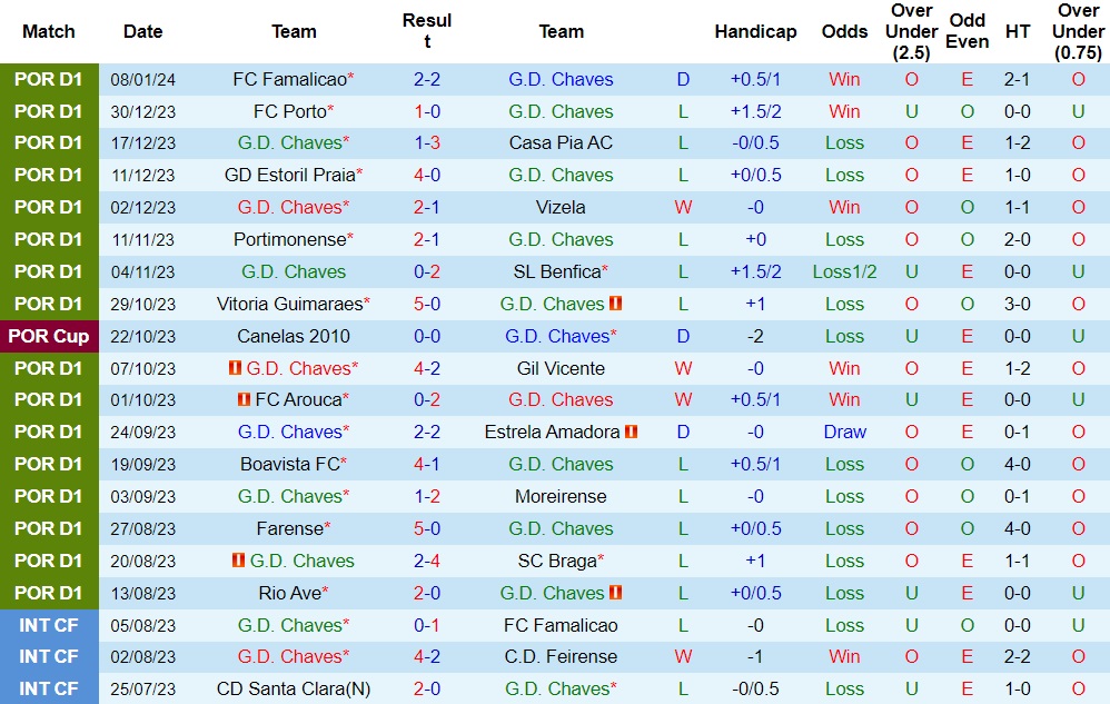 Nhận định Chaves vs Sporting Lisbon, 01h00 ngày 14/1 - Ảnh 1