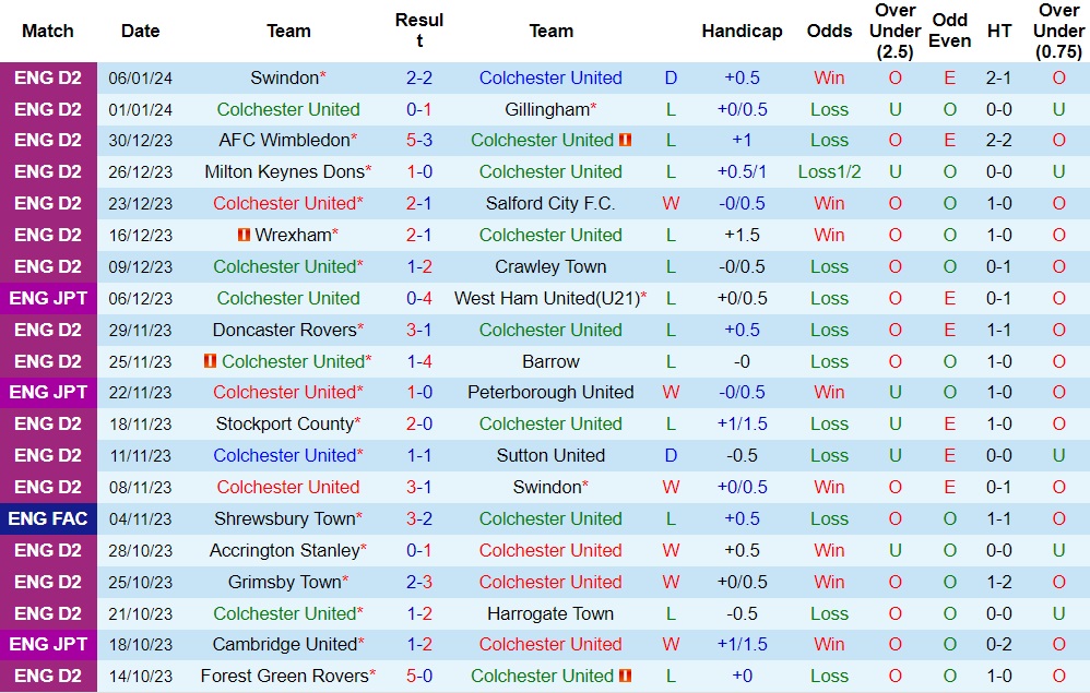 Nhận định Colchester United vs Bradford City, 22h00 ngày 13/1 - Ảnh 1