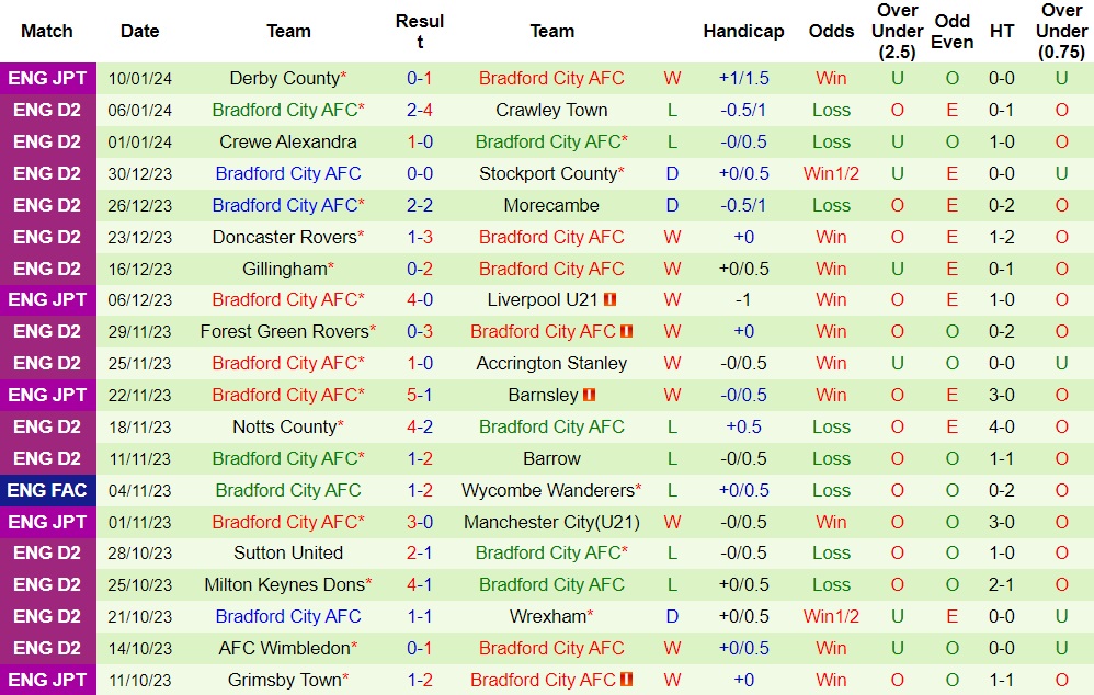 Nhận định Colchester United vs Bradford City, 22h00 ngày 13/1 - Ảnh 2