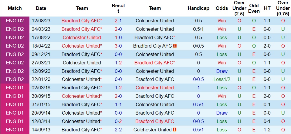 Nhận định Colchester United vs Bradford City, 22h00 ngày 13/1 - Ảnh 3