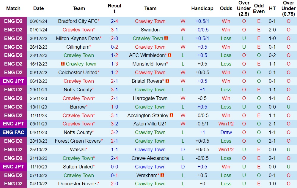 Nhận định Crawley Town vs Salford City, 22h00 ngày 13/1 - Ảnh 1