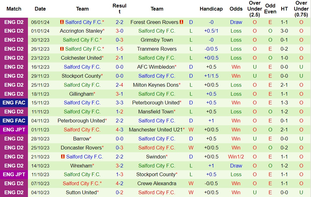 Nhận định Crawley Town vs Salford City, 22h00 ngày 13/1 - Ảnh 2