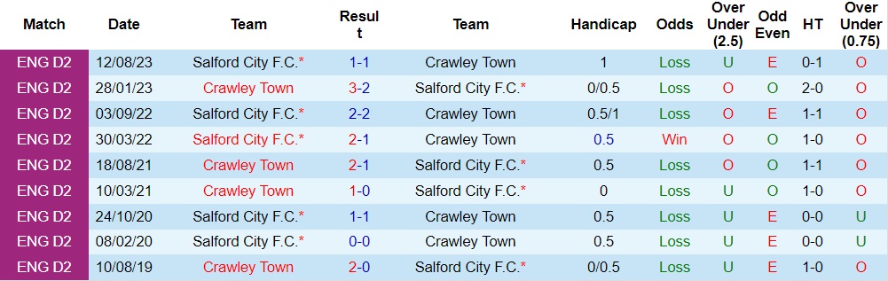 Nhận định Crawley Town vs Salford City, 22h00 ngày 13/1 - Ảnh 3