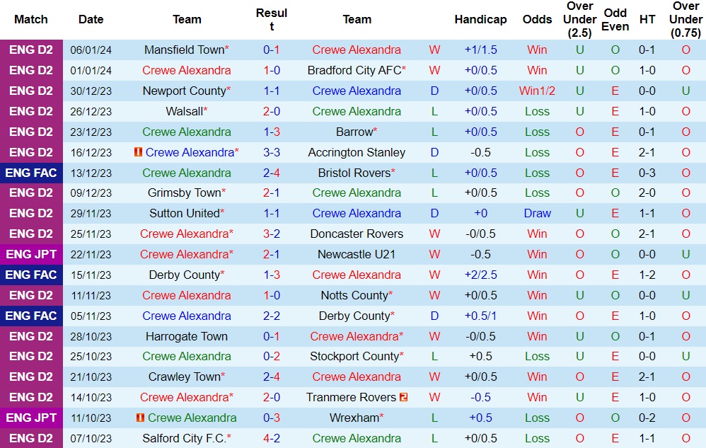 Nhận định Crewe Alexandra vs Swindon, 22h00 ngày 13/1 - Ảnh 1