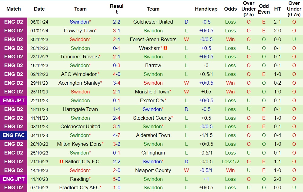 Nhận định Crewe Alexandra vs Swindon, 22h00 ngày 13/1 - Ảnh 2