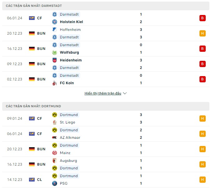 Nhận định Darmstadt vs Dortmund, 00h30 ngày 14/1: Tìm vui trước đội cuối bảng - Ảnh 2