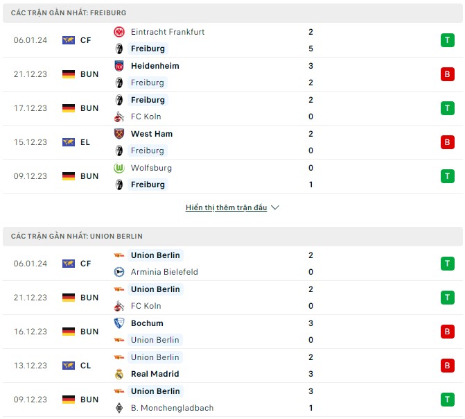 Nhận định Freiburg vs Union Berlin, 21h30 ngày 13/1: Tiếp khách thủ đô, vồ ngay 3 điểm - Ảnh 2