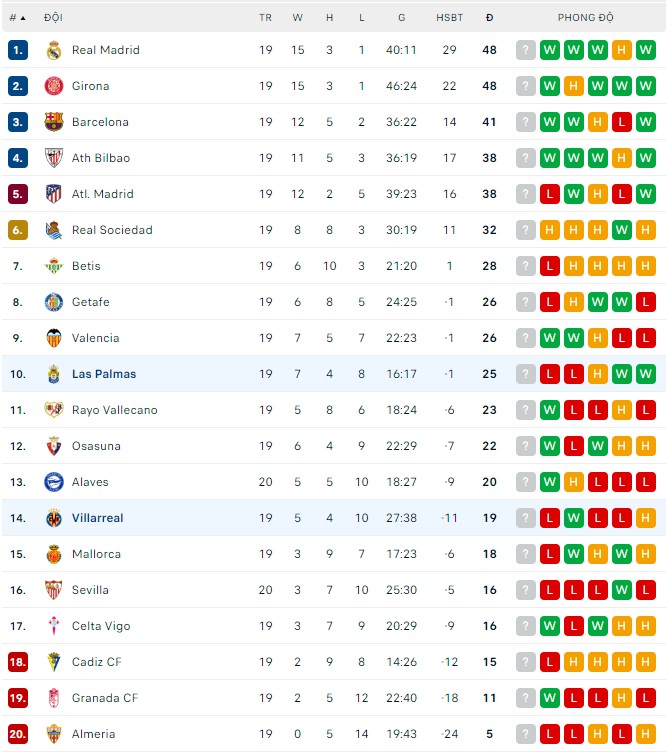 Nhận định Las Palmas vs Villarreal, 20h00 ngày 13/1: Bắn hạ Tàu ngầm vàng - Ảnh 4