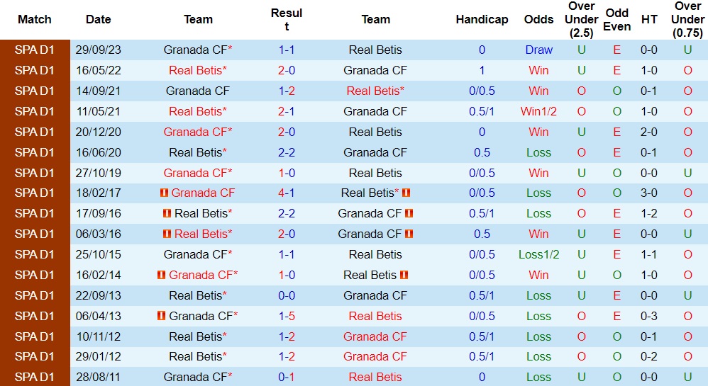 Nhận định Real Betis vs Granada, 03h00 ngày 14/1 - Ảnh 3