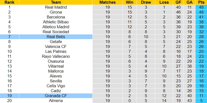 Nhận định Real Betis vs Granada, 03h00 ngày 14/1 - Ảnh 4