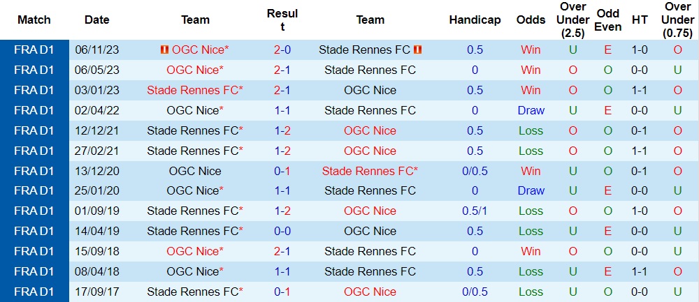 Nhận định Rennes vs Nice, 03h00 ngày 14/1 - Ảnh 3