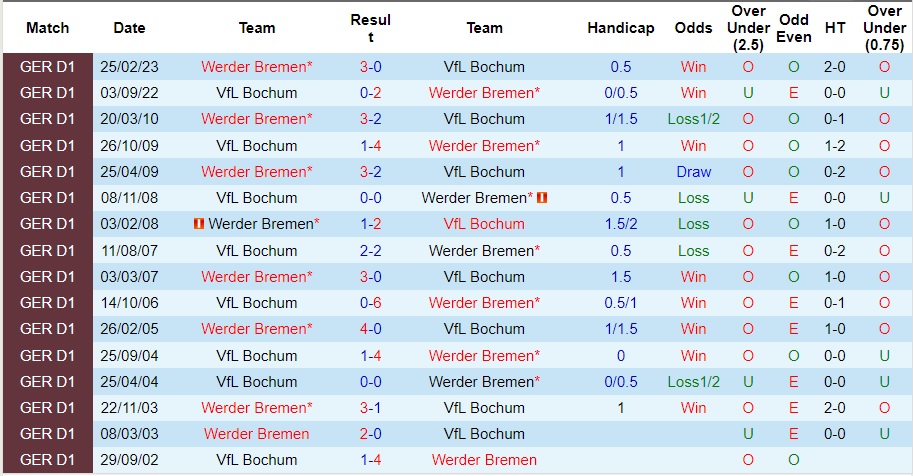 Nhận Định Bochum vs Werder Bremen, 21h30 Ngày 14/1: Thời thế thay đổi - Ảnh 4