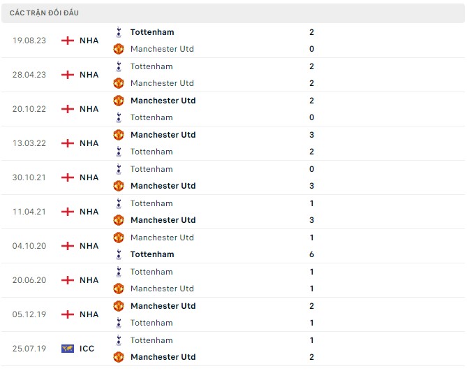Nhận định Man United vs Tottenham, 23h30 ngày 14/1: Tin gà hơn tin quỷ - Ảnh 3