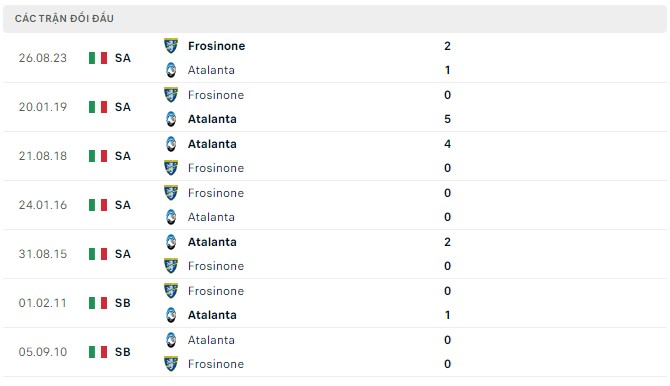 Nhận định Atalanta vs Frosinone, 02h45 ngày 16/1: Quá dễ cho chủ nhà - Ảnh 3