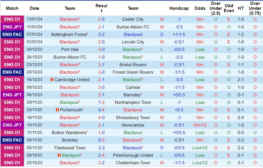 Nhận Định Blackpool vs Nottingham Forest, 02h45 Ngày 18/1: Dễ có bất ngờ - Ảnh 2