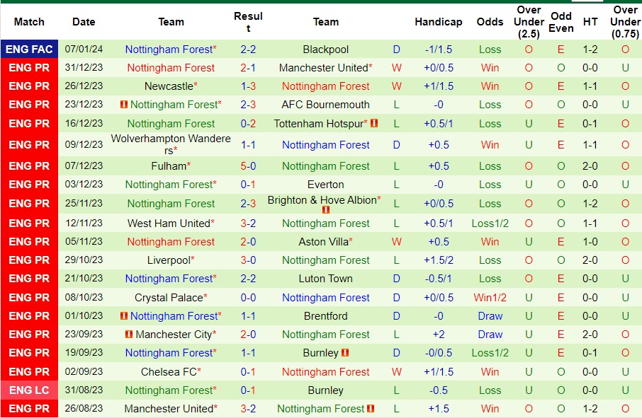 Nhận Định Blackpool vs Nottingham Forest, 02h45 Ngày 18/1: Dễ có bất ngờ - Ảnh 3