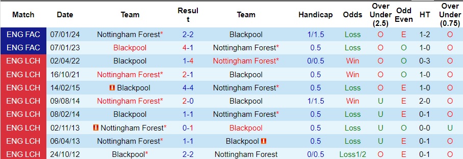 Nhận Định Blackpool vs Nottingham Forest, 02h45 Ngày 18/1: Dễ có bất ngờ - Ảnh 4