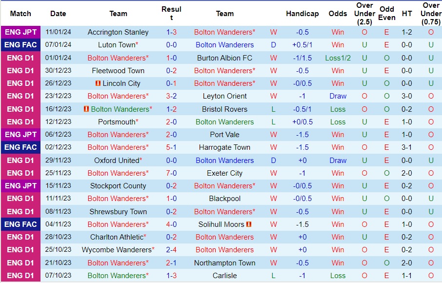 Nhận Định Bolton Wanderers vs Luton Town, 02h45 Ngày 17/1: Vị khách khó chiều - Ảnh 1