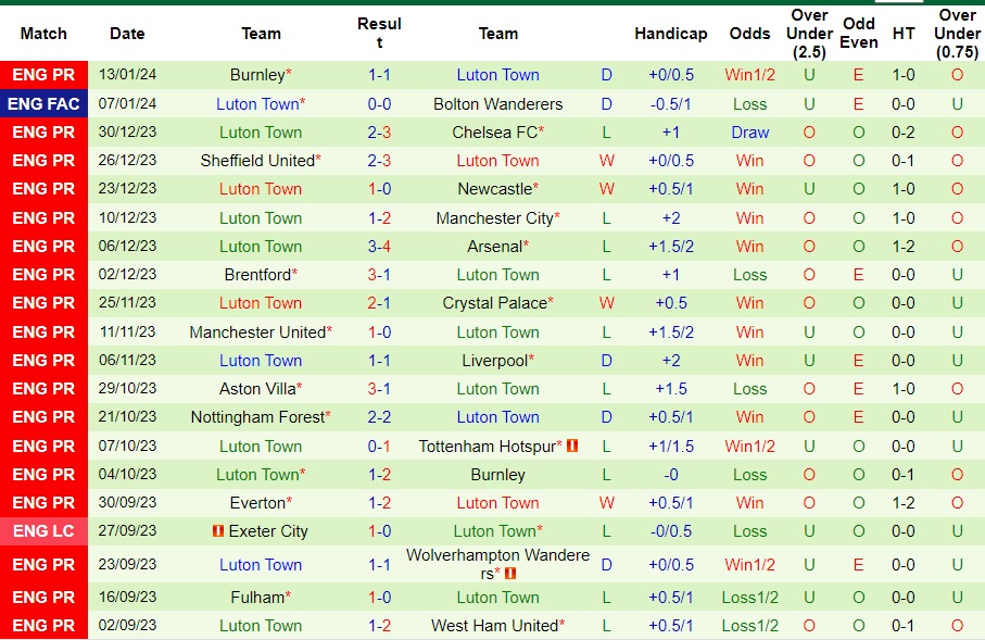 Nhận Định Bolton Wanderers vs Luton Town, 02h45 Ngày 17/1: Vị khách khó chiều - Ảnh 2