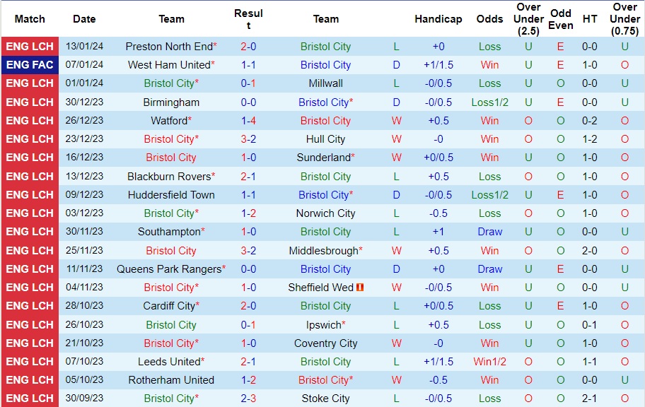 Nhận Định Bristol City vs West Ham, 02h45 Ngày 17/1: Búa đập vào đầu - Ảnh 2